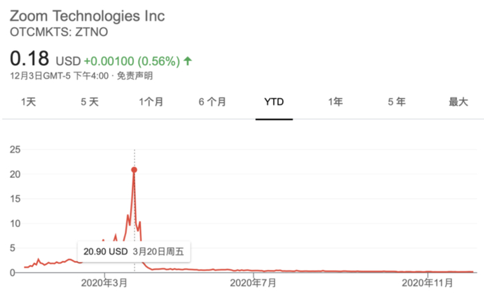ZoomTechnogogies股价走势图