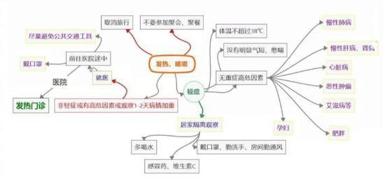 新疆卫健委发布发热咳嗽患者就诊指引新疆维吾尔自治区卫生健康委员会