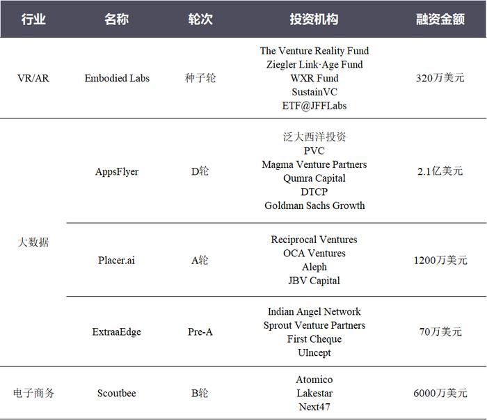 新能源汽车相关公司受资本关注，华为哈勃入股「庆虹电子」|全球投融资周报（2020.01.17-01.23）