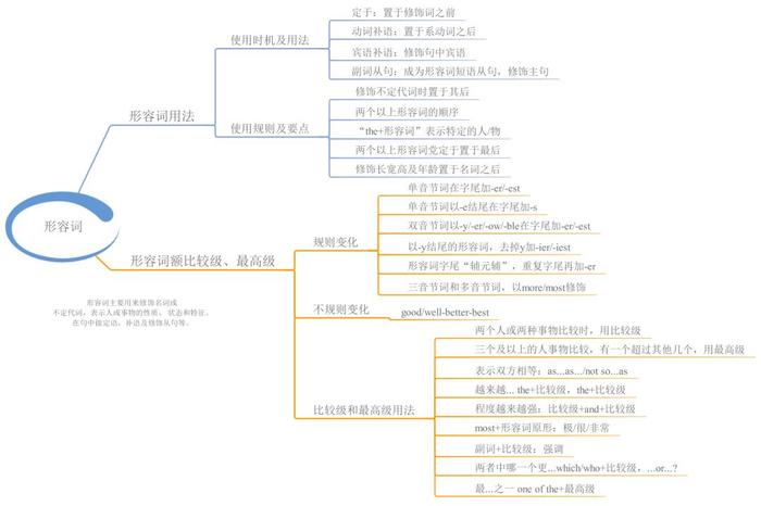 23张思维导图，搞定中学英语全部语法，收藏起来！