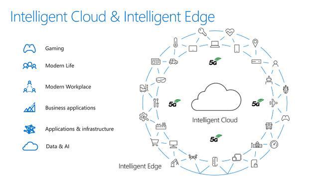 微软与AT&T合作推进5G边缘计算服务