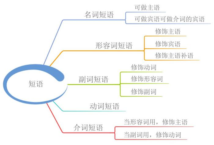 23张思维导图，搞定中学英语全部语法，收藏起来！