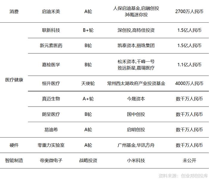 新能源汽车相关公司受资本关注，华为哈勃入股「庆虹电子」|全球投融资周报（2020.01.17-01.23）