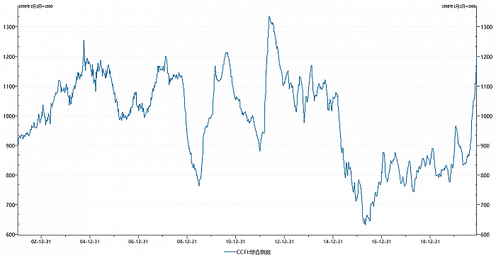数据来源：Wind，界面新闻研究部