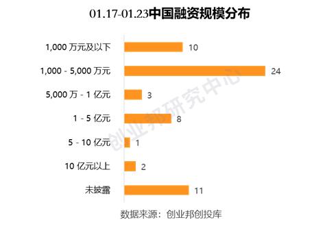 新能源汽车相关公司受资本关注，华为哈勃入股「庆虹电子」|全球投融资周报（2020.01.17-01.23）