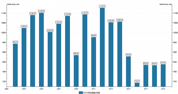 数据来源：Wind，界面新闻研究部