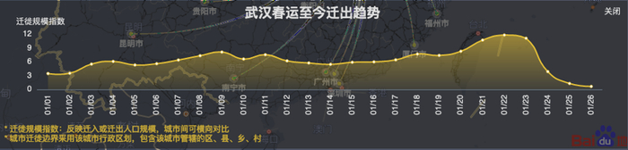 1月1日~1月26日武汉迁出趋势。图片来源：百度慧眼