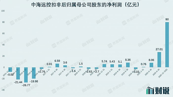 数据来源：Wind，界面新闻研究部