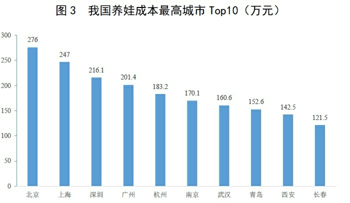 中国养娃成本最高城市Top10 图源：苏宁金融研究院