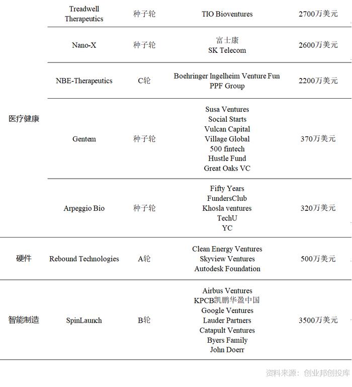 新能源汽车相关公司受资本关注，华为哈勃入股「庆虹电子」|全球投融资周报（2020.01.17-01.23）