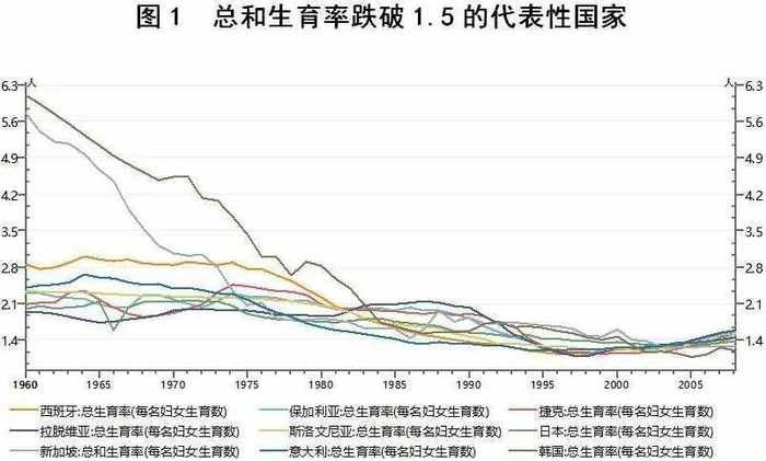 总和生育率跌破1.5的代表性国家 图源：钛媒体