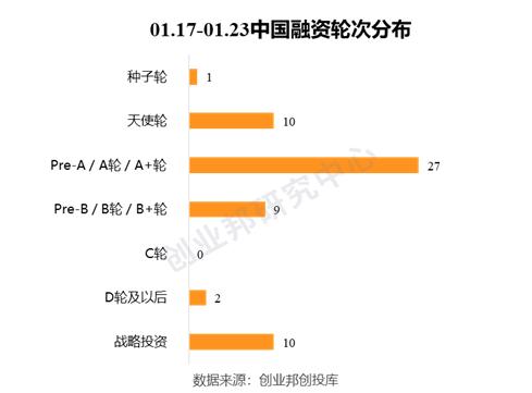 新能源汽车相关公司受资本关注，华为哈勃入股「庆虹电子」|全球投融资周报（2020.01.17-01.23）