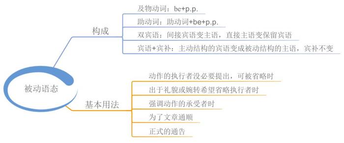 23张思维导图，搞定中学英语全部语法，收藏起来！