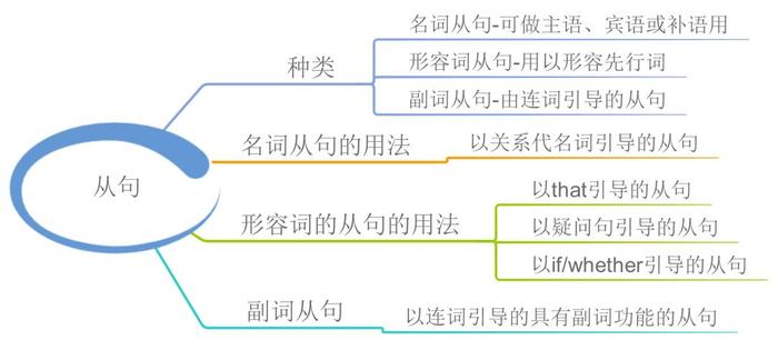 23张思维导图，搞定中学英语全部语法，收藏起来！