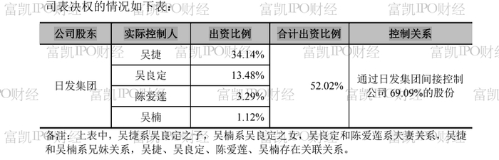 制图：富凯IPO财经  来源：日发纺机招股书