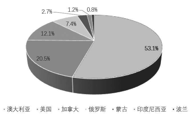 　　图为炼焦煤出口全球占比（2013年）