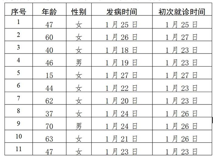 北京新增11例确诊病例 累计91例