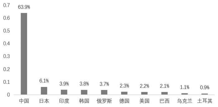 　　图为全球前十大长流程粗钢产量国占比