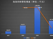 受益于猎奇和博彩心理 凭借盲盒机制大火的泡泡玛特投资价值几何?