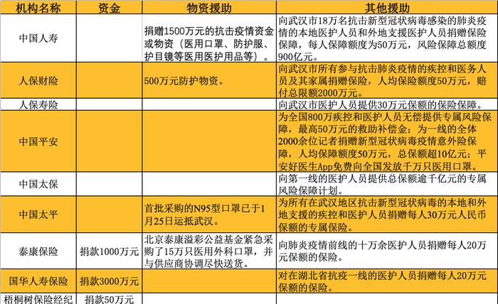 驰援武汉！169家金融机构捐款超11亿，还有物资、信贷优惠政策、应急贷款……