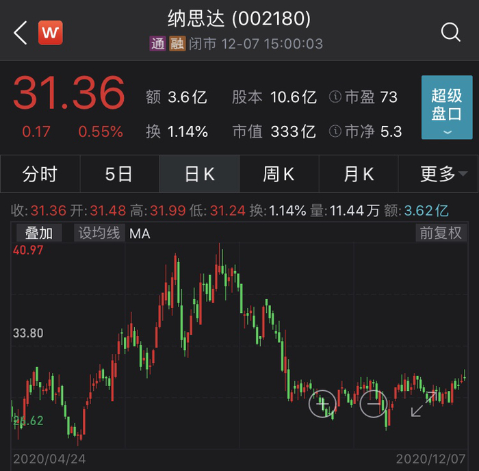 　　来源：Wind