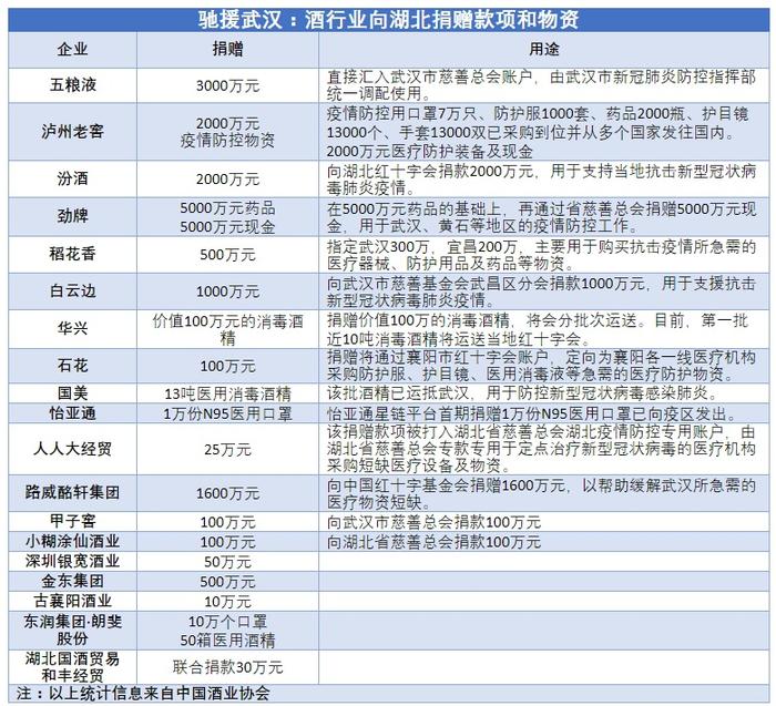 近20家酒企驰援湖北：劲牌捐1亿，有公司捐13吨医用酒精