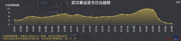 武汉春运的百度迁徙图