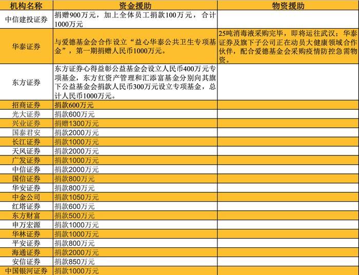 驰援武汉！169家金融机构捐款超11亿，还有物资、信贷优惠政策、应急贷款……