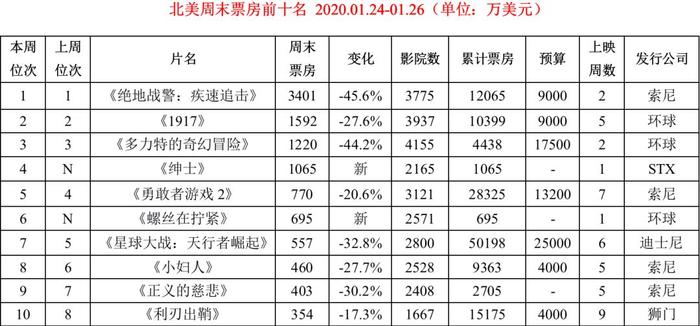 【票·数据】#北美票房#史皇《绝地战警3》蝉联冠军，与《1917》携手破亿