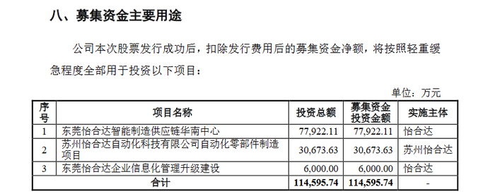 制图：富凯IPO财经来源：怡合达招股书