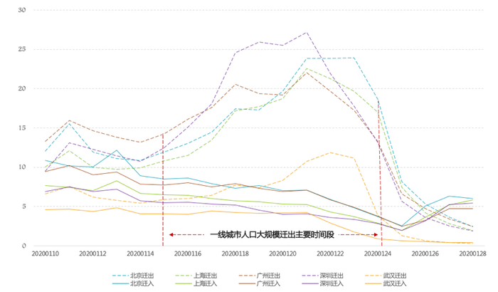  ▲一线城市2020年春运人口迁徙规模指数趋势图/数据来源：百度地图慧眼|百度迁徙（制图：关育恩）