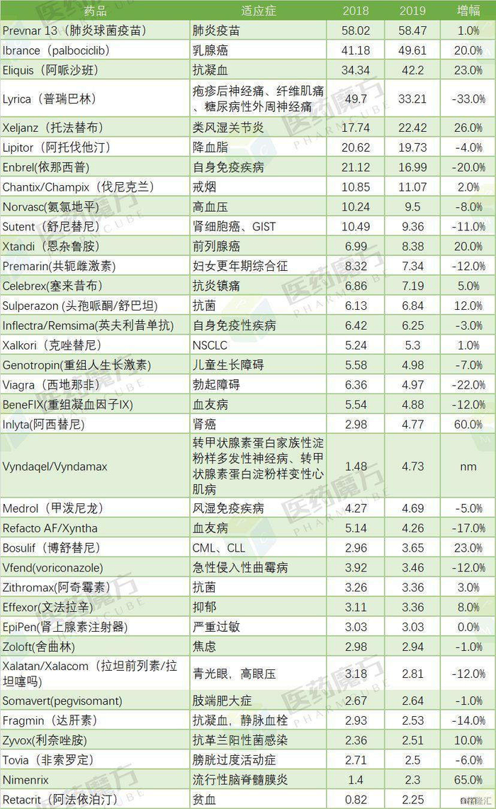 辉瑞（PFE.US）2019年财报：总收入527亿美元！业务大调整，聚焦创新药_手机新浪网
