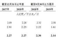 正荣地产旗下正荣服务递表港交所 一年收益大增61.2%