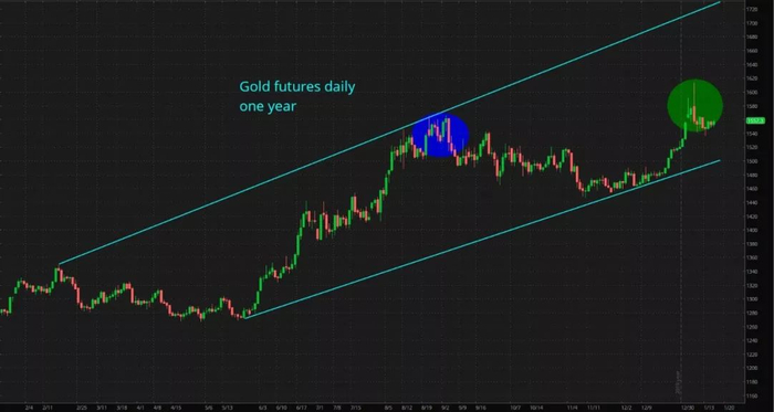 图片来源：ThinkorSwim