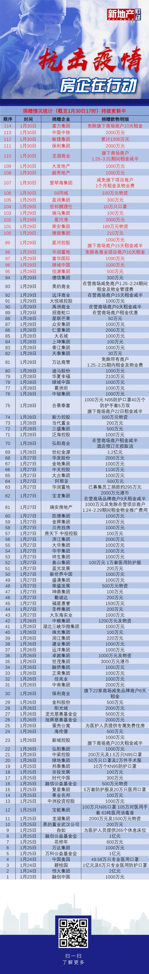 房企捐助情况（截至1月30日17时）