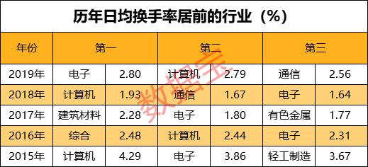 “鼠”你最嗨！这些股活跃度冠绝A股，最嗨股筹码换51遍、机构控盘70%（附业绩高增长活跃股名单）