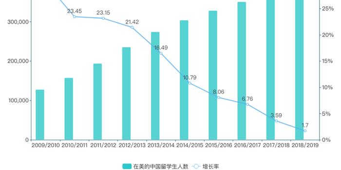 2019年中国留学市场的 冰与火之歌 手机新浪网