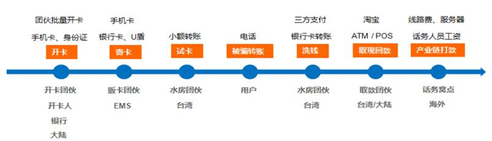 ▲基于知识图谱的银行卡异常行为分析