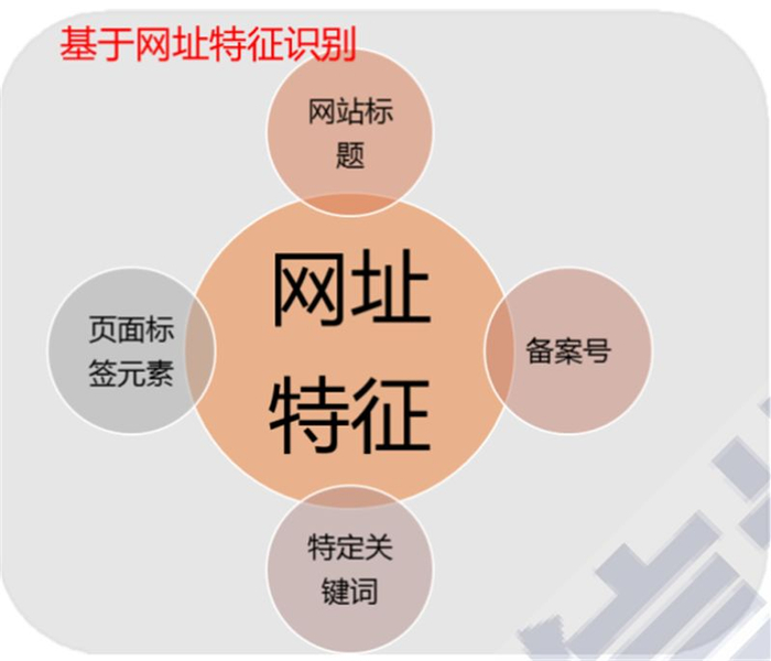 ▲诈骗网址监测识别