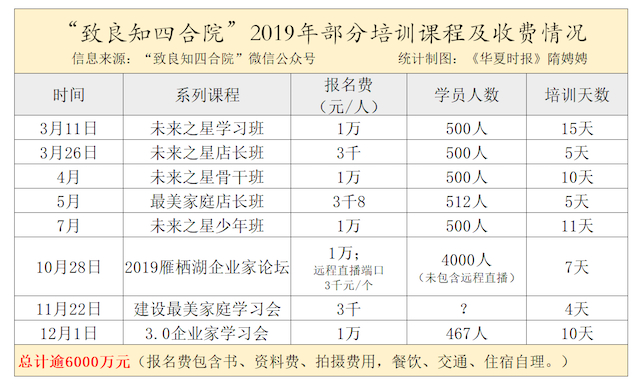  “致良知四合院”2019年部分培训课程情况