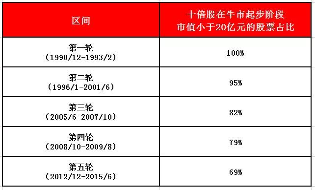 十倍股在牛市起步阶段市值小于20亿元的股票占比 数据来源：海通证券 制表：小基快跑