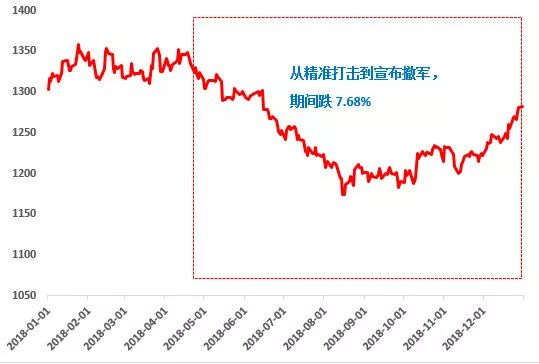 数据来源：Wind &nbsp;制图：小基快跑