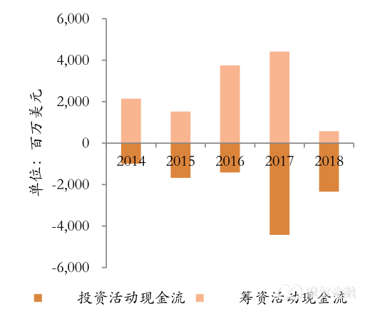 （图：特斯拉现金流情况；来源：广证恒生）