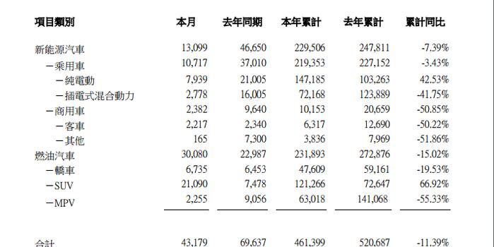 比亚迪2019年销量同比下滑11.39至46.1万辆,目