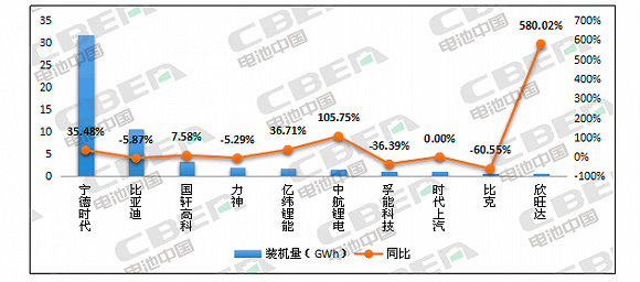 动力电池应用分会统计数据&nbsp;图片来源：电池中国网