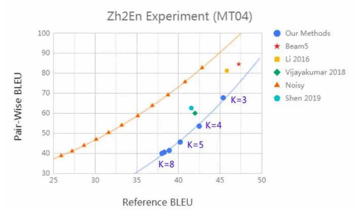 图3：Pair-Wise BLEU对Reference BLEU