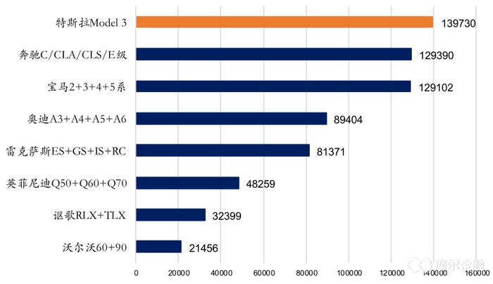 　（图：2018年美国市场小中型豪华车销量排行；来源：安信证券）