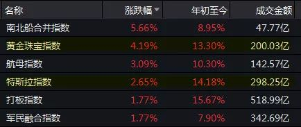 A股概念板块涨幅 20200108&nbsp;&nbsp;数据来源：Wind