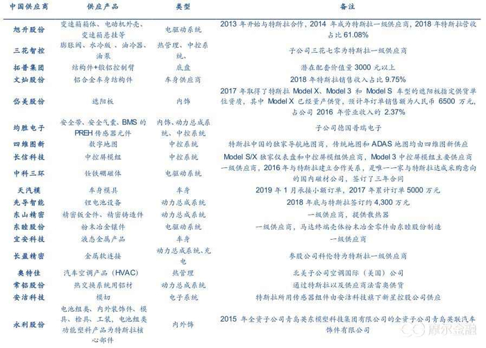 　（图：特斯拉国内供应商；来源：安信证券）