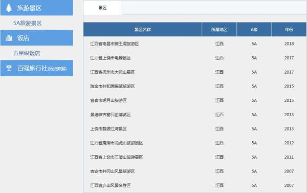 自2007年起截至2019年12月前，江西省共有11家国家5A级旅游景区。截图来源文化和旅游部官网